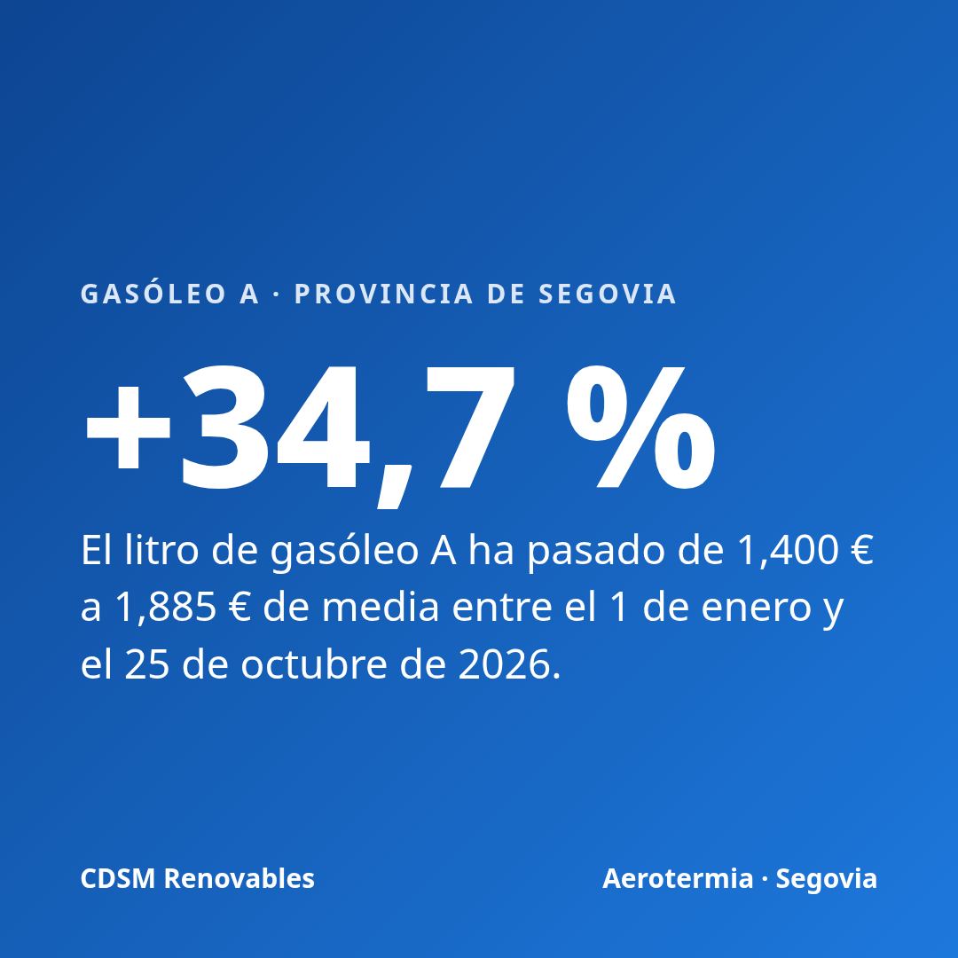 Gasóleo A en la provincia de Segovia: +34,7 % entre el 1 de enero y el 25 de octubre de 2026