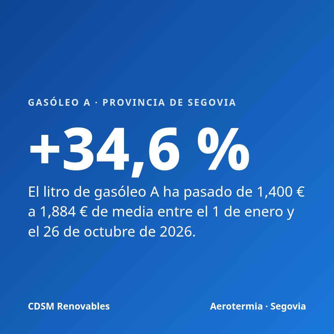 Gasóleo A en la provincia de Segovia: +34,6 % entre el 1 de enero y el 26 de octubre de 2026
