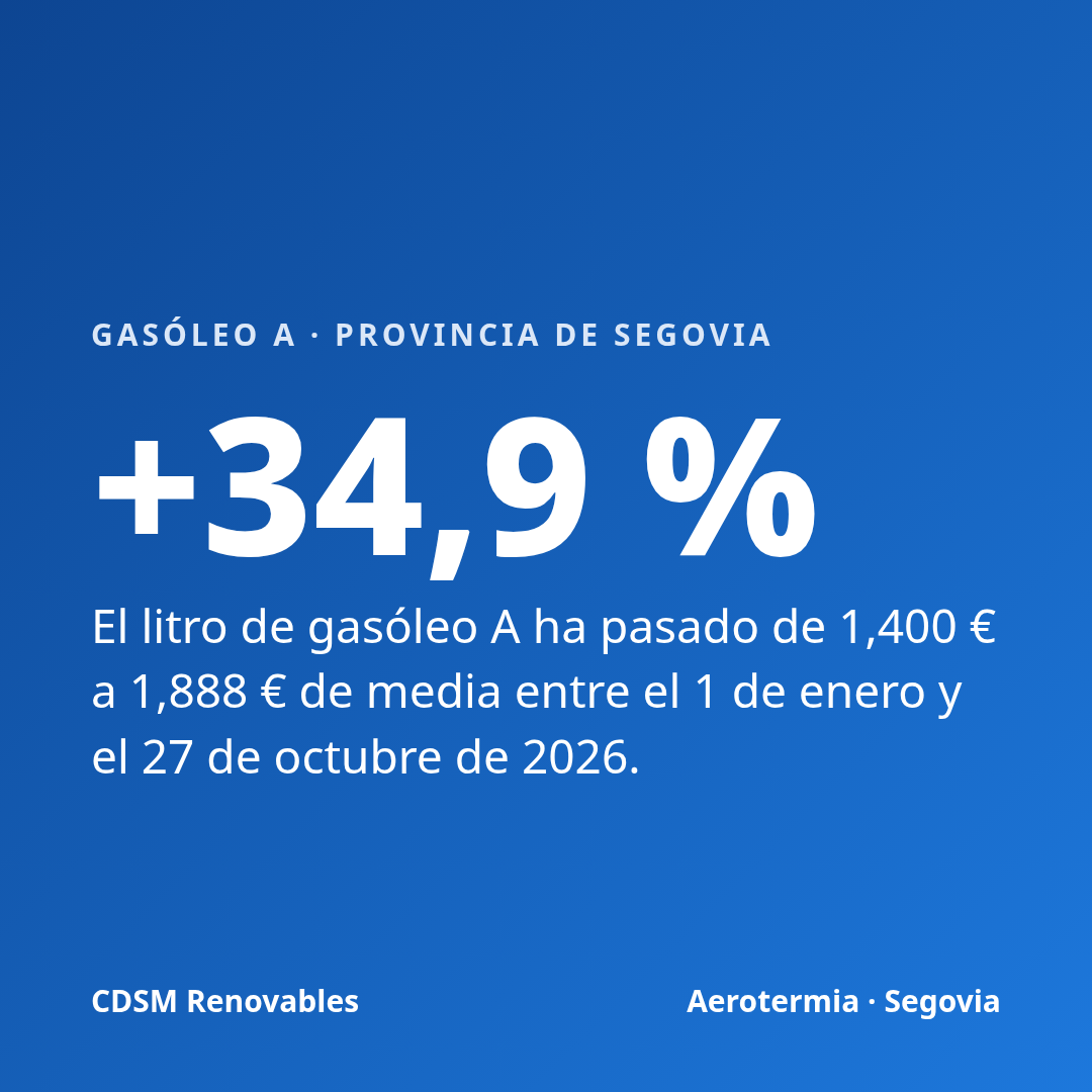 Gasóleo A en la provincia de Segovia: +34,9 % entre el 1 de enero y el 27 de octubre de 2026