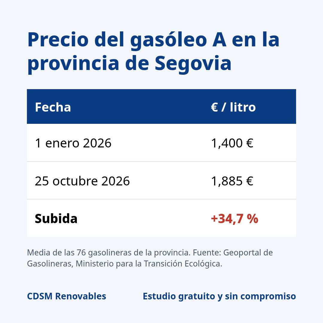 Tabla del precio del gasóleo A en la provincia de Segovia: 1,400 € el 1 de enero de 2026 y 1,885 € el 25 de octubre de 2026