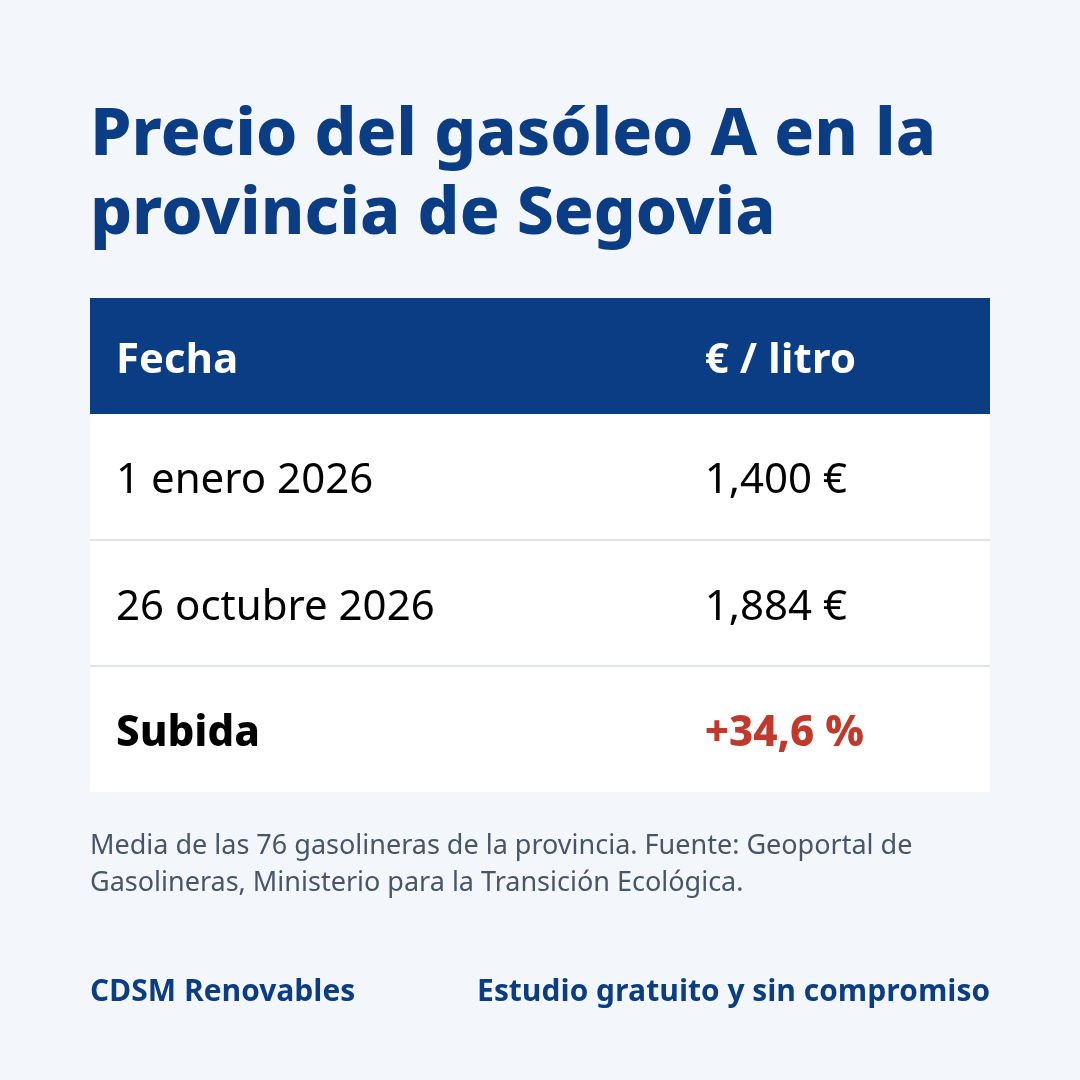 Tabla del precio del gasóleo A en la provincia de Segovia: 1,400 € el 1 de enero de 2026 y 1,884 € el 26 de octubre de 2026